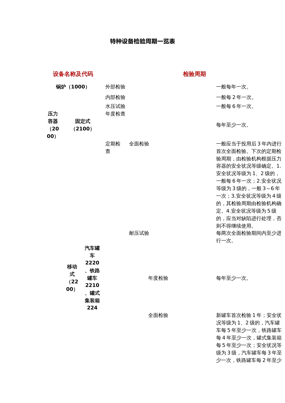 特种设备定期检验周期表及违法清单_第1页