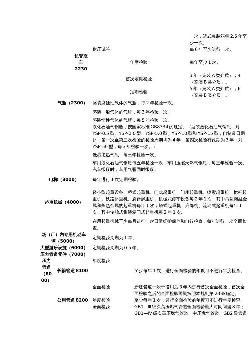 特种设备定期检验周期表及违法清单_第2页