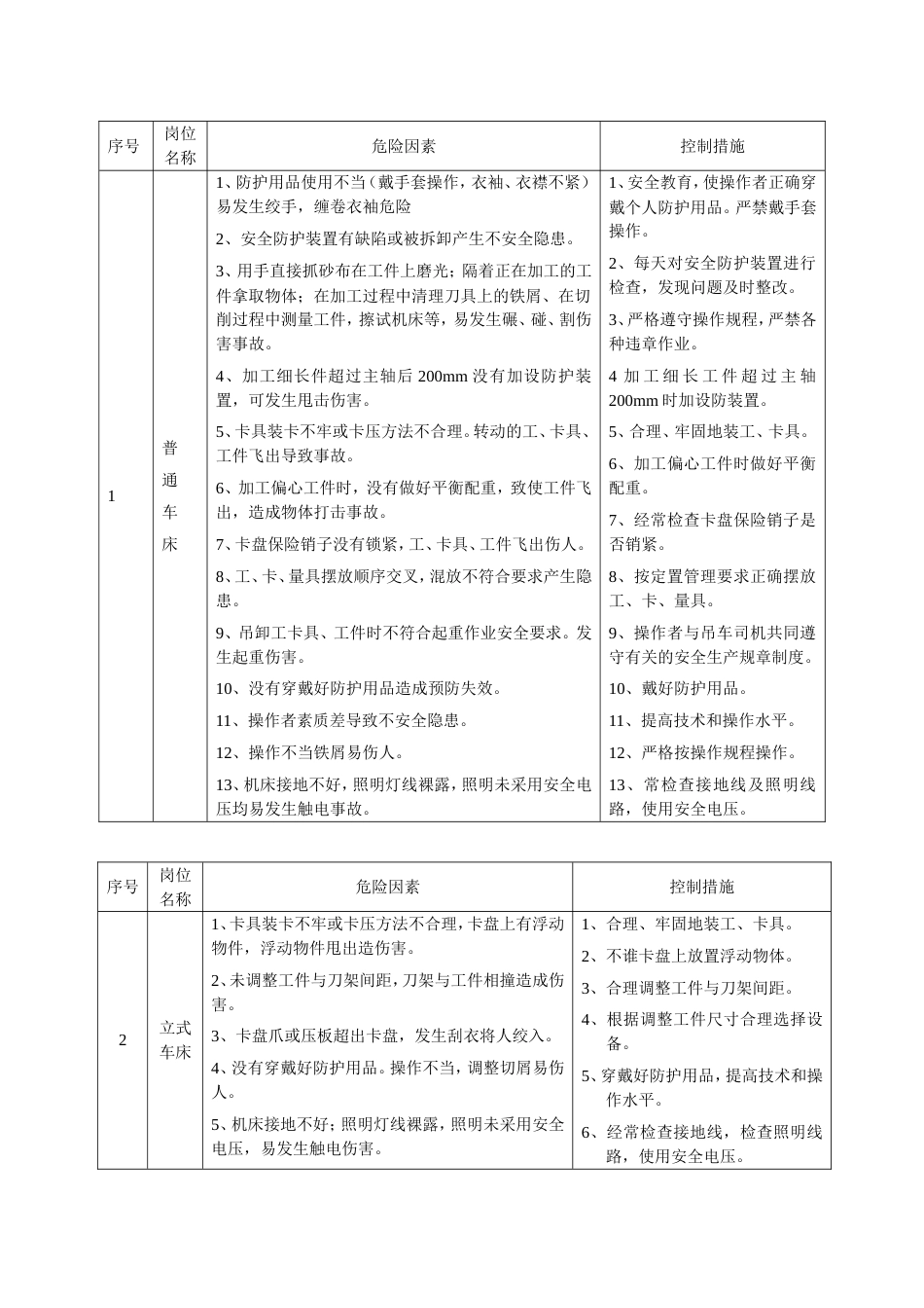 岗位危险因素清单表_第1页