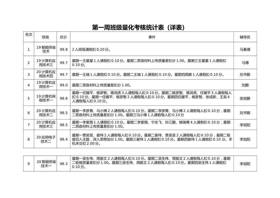 第一周班级量化考核统计表（详表）_第1页