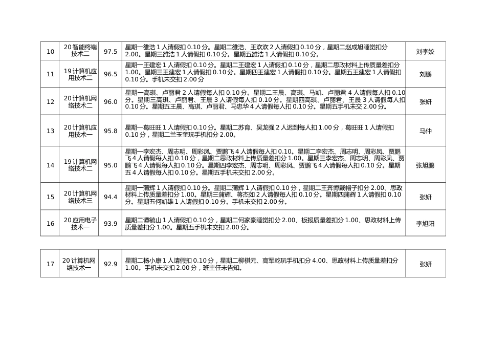 第一周班级量化考核统计表（详表）_第2页