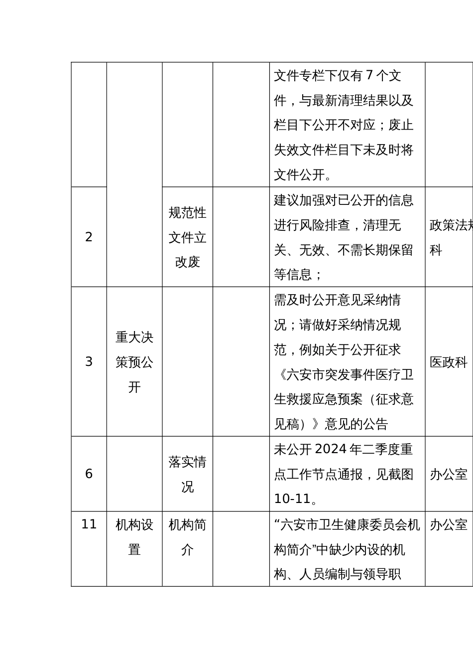 市卫健委关于2024年第二季度政务公开测评反馈事项的整改报告清单_第2页