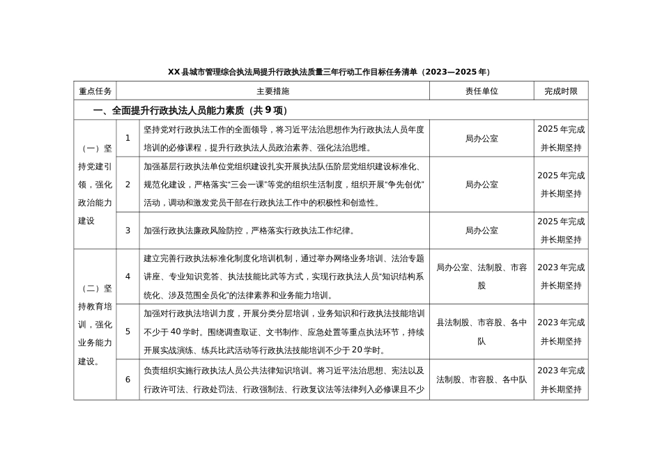 XX县城市管理综合执法局提升行政执法质量三年行动工作目标任务清单（2023—2025年）_第1页