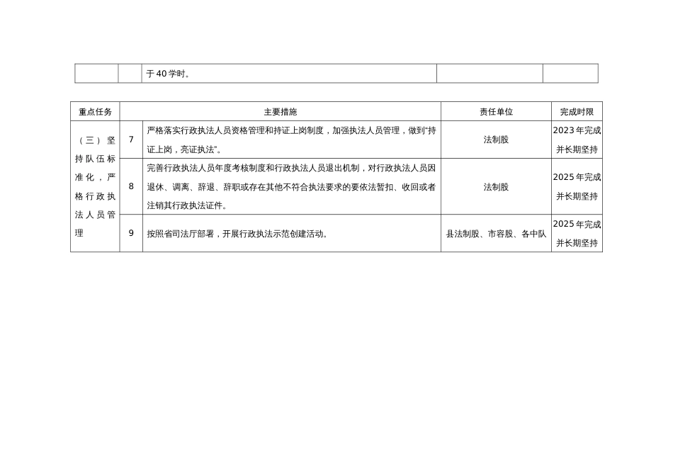 XX县城市管理综合执法局提升行政执法质量三年行动工作目标任务清单（2023—2025年）_第2页