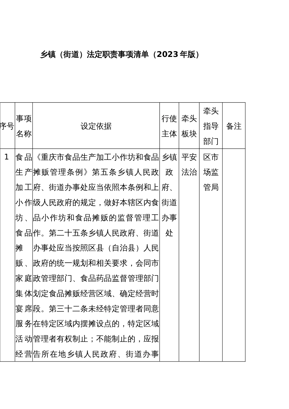 乡镇（街道）法定职责事项清单（2023年版）_第1页