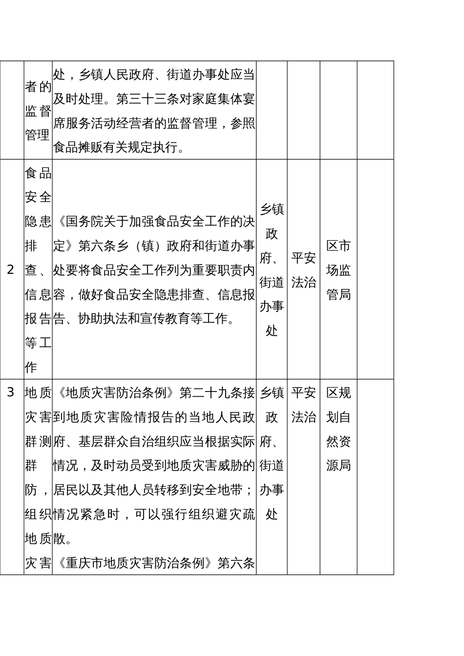 乡镇（街道）法定职责事项清单（2023年版）_第2页