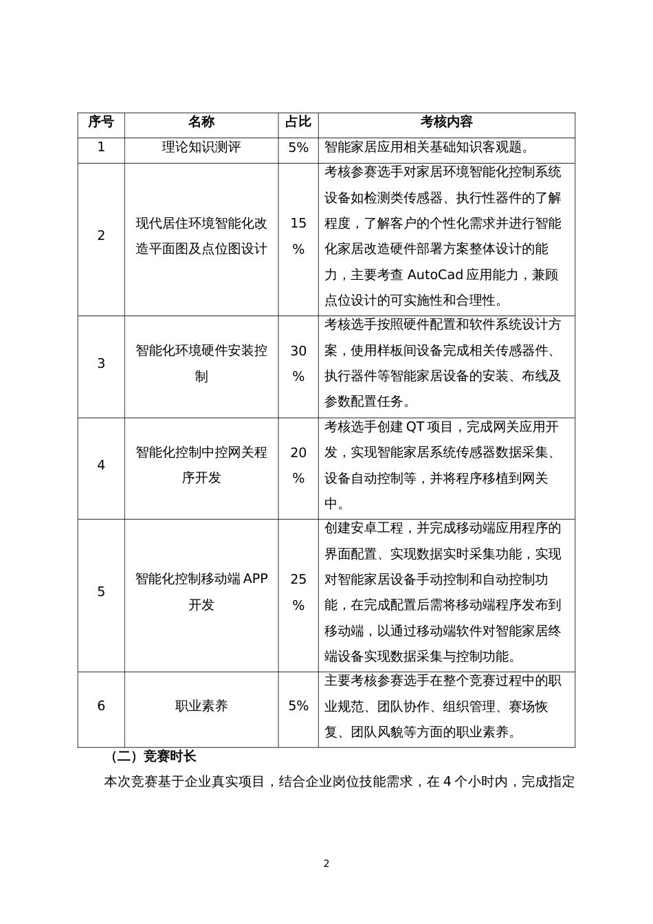 第十七届山东省职业院校技能大赛中职组“智能家居安装与维护”赛项规程_第2页