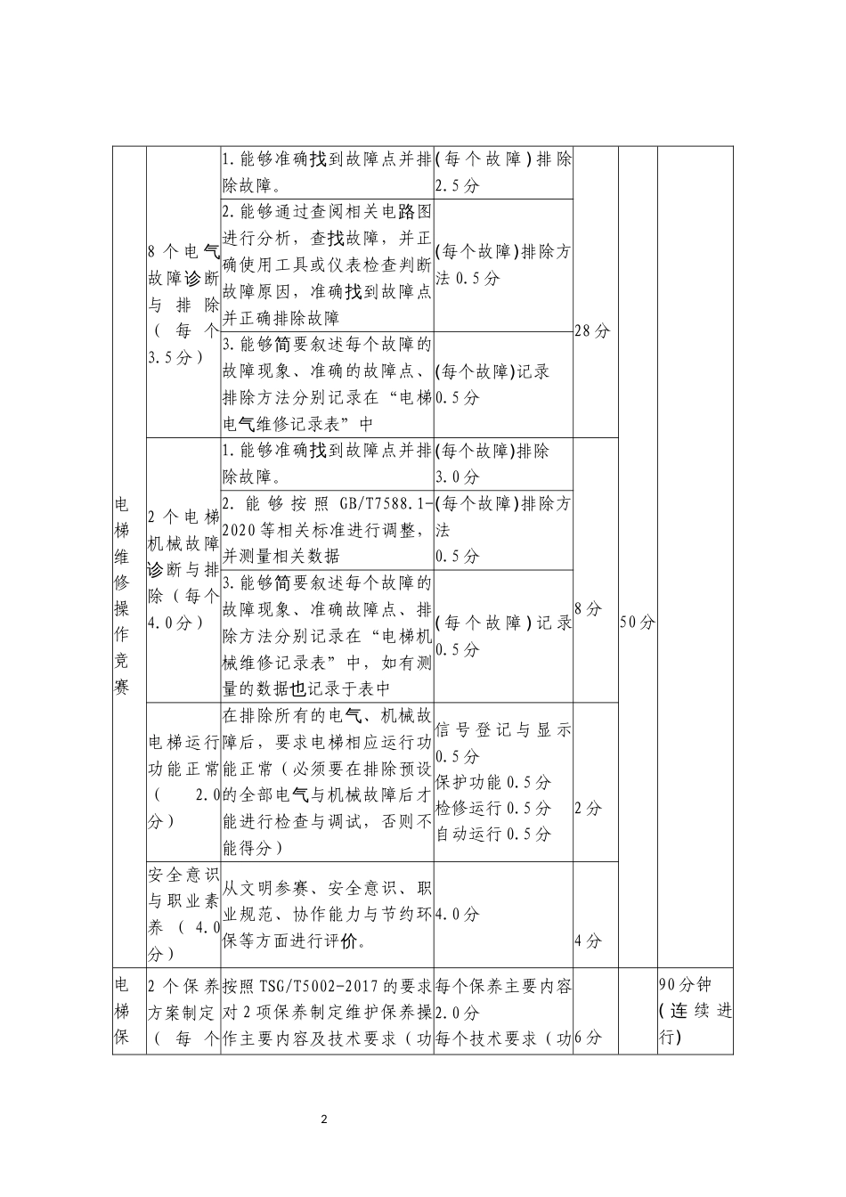 第十七届山东省职业院校技能大赛中职组“电梯保养与维修”赛项规程_第2页