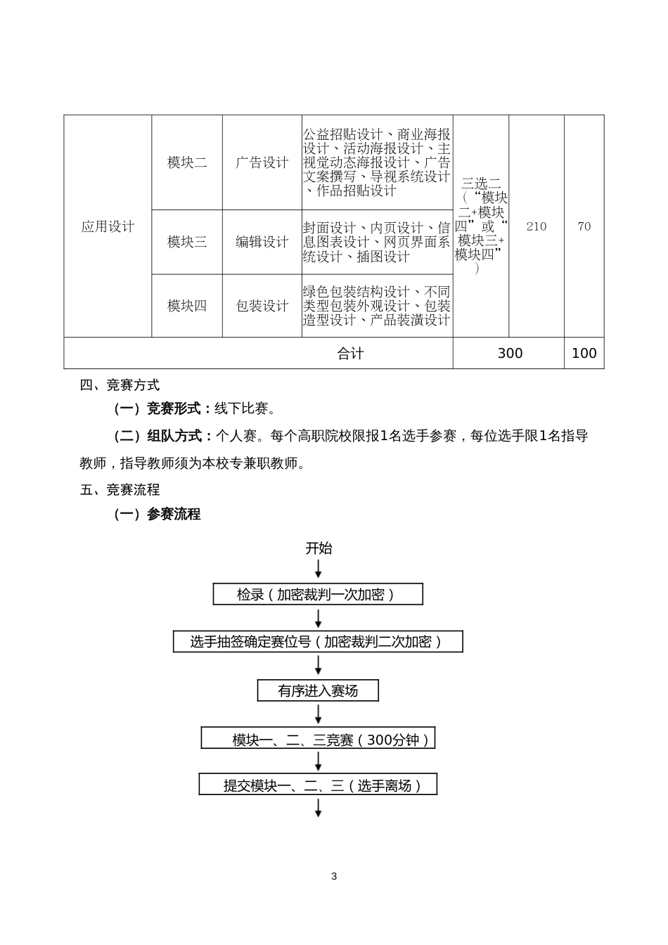 第十七届山东省职业院校技能大赛高职组“视觉艺术设计”赛项规程_第3页