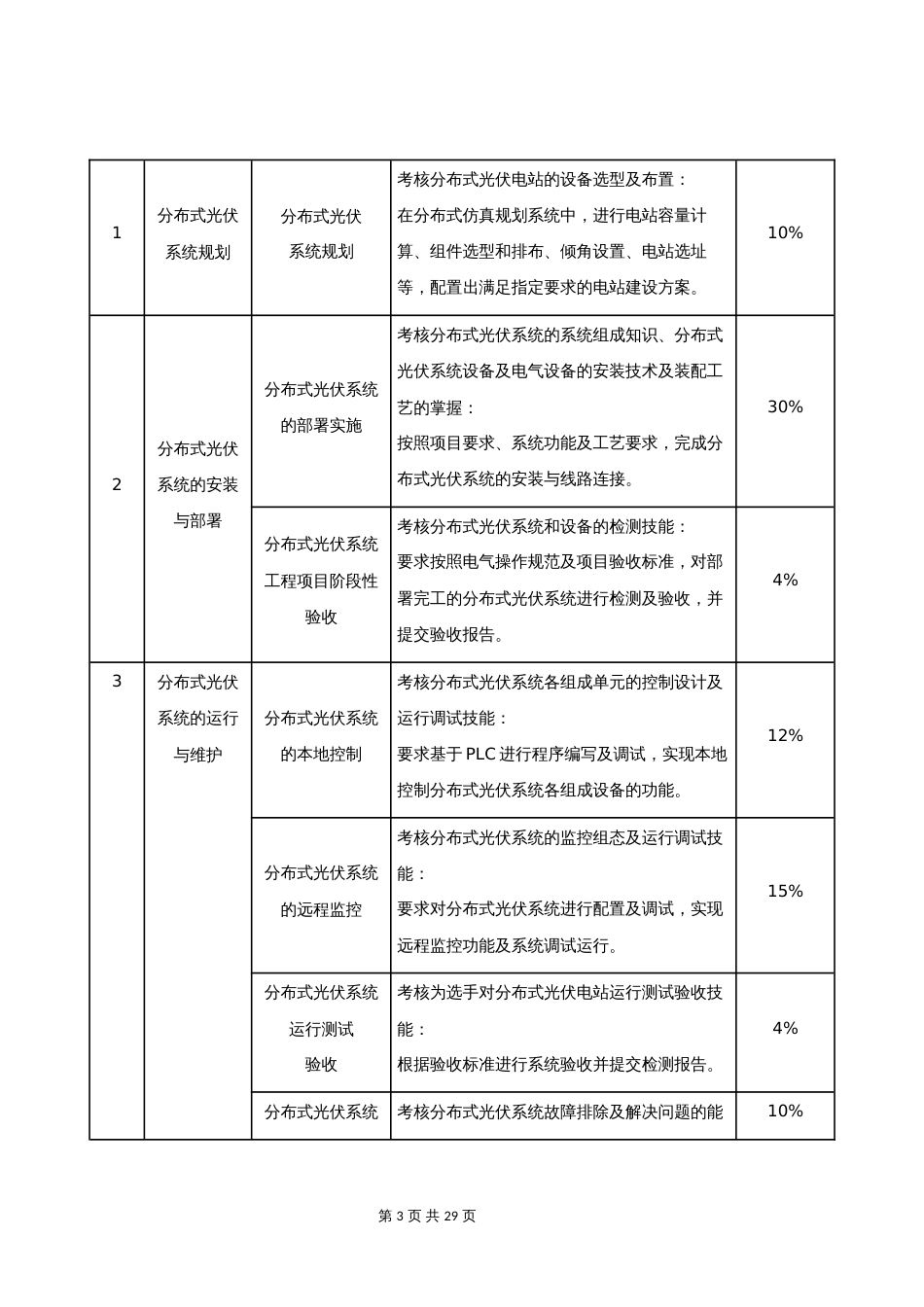 第十七届山东省职业院校技能大赛（中职组）分布式光伏系统的装调与运维赛项竞赛规程_第3页