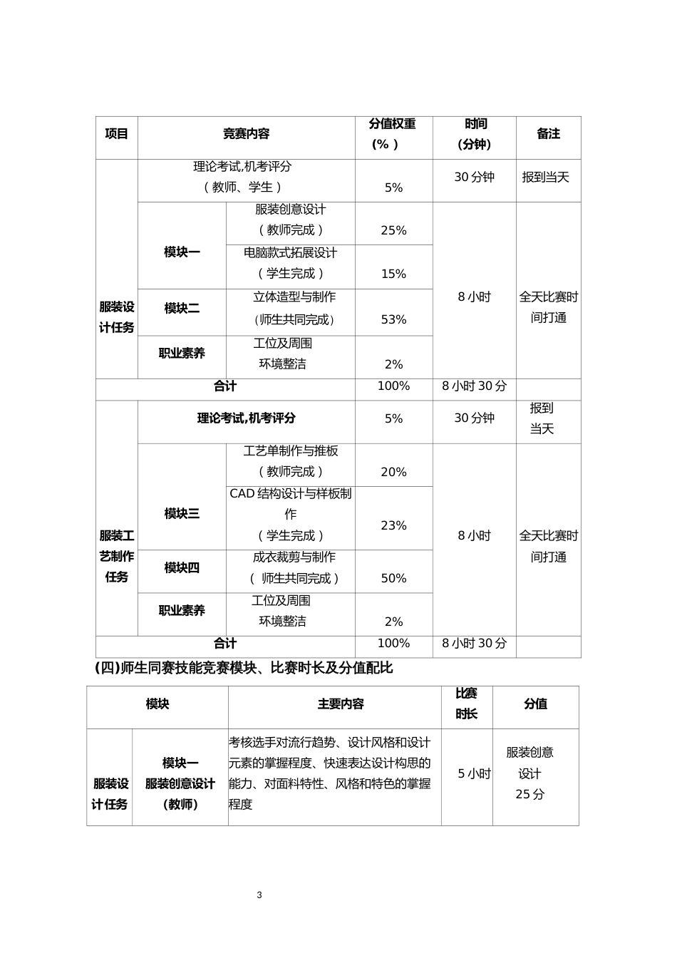 第十七届山东省职业院校技能大赛中职组“服装设计与工艺”赛项规程_第3页