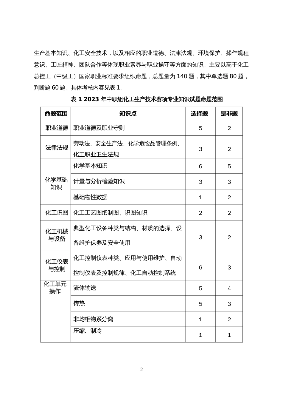 第十七届山东省职业院校技能大赛中职组“化工生产技术”赛项规程_第2页