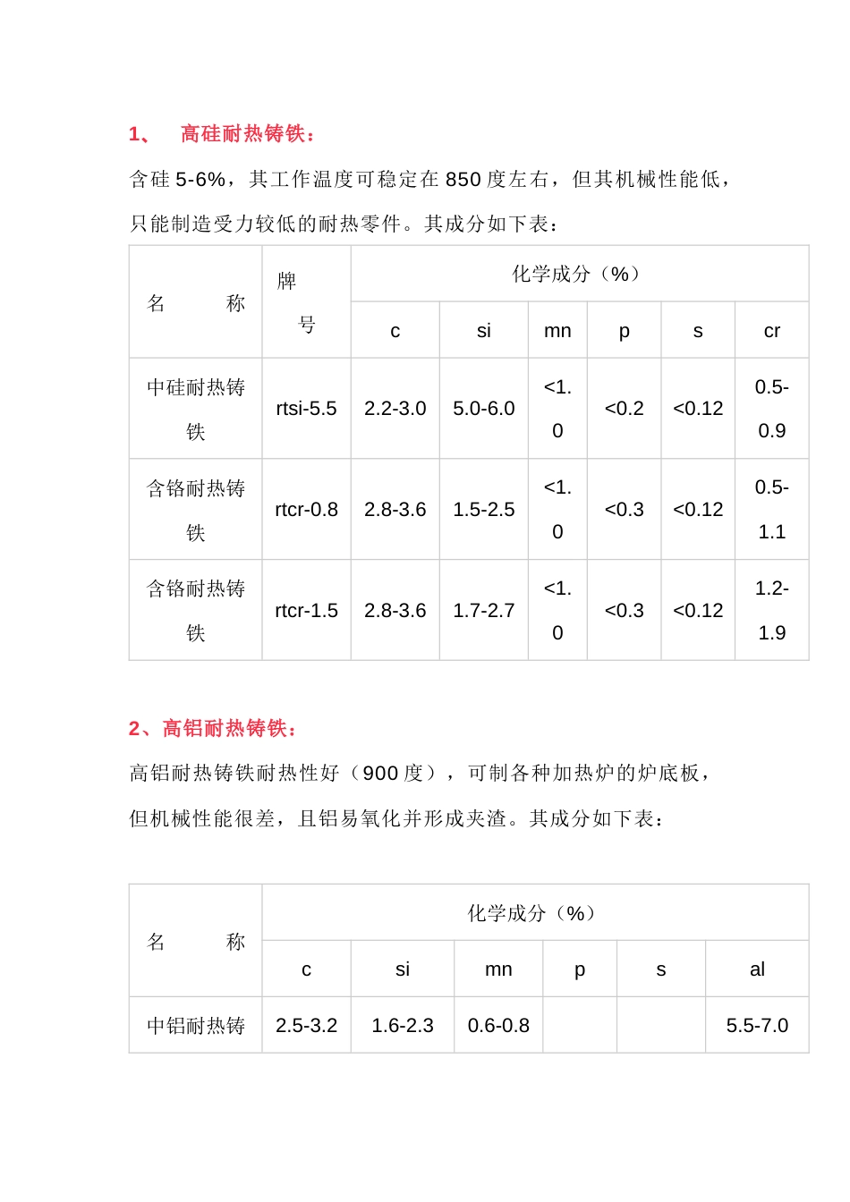 耐热铸铁化配料成分大参考_第1页