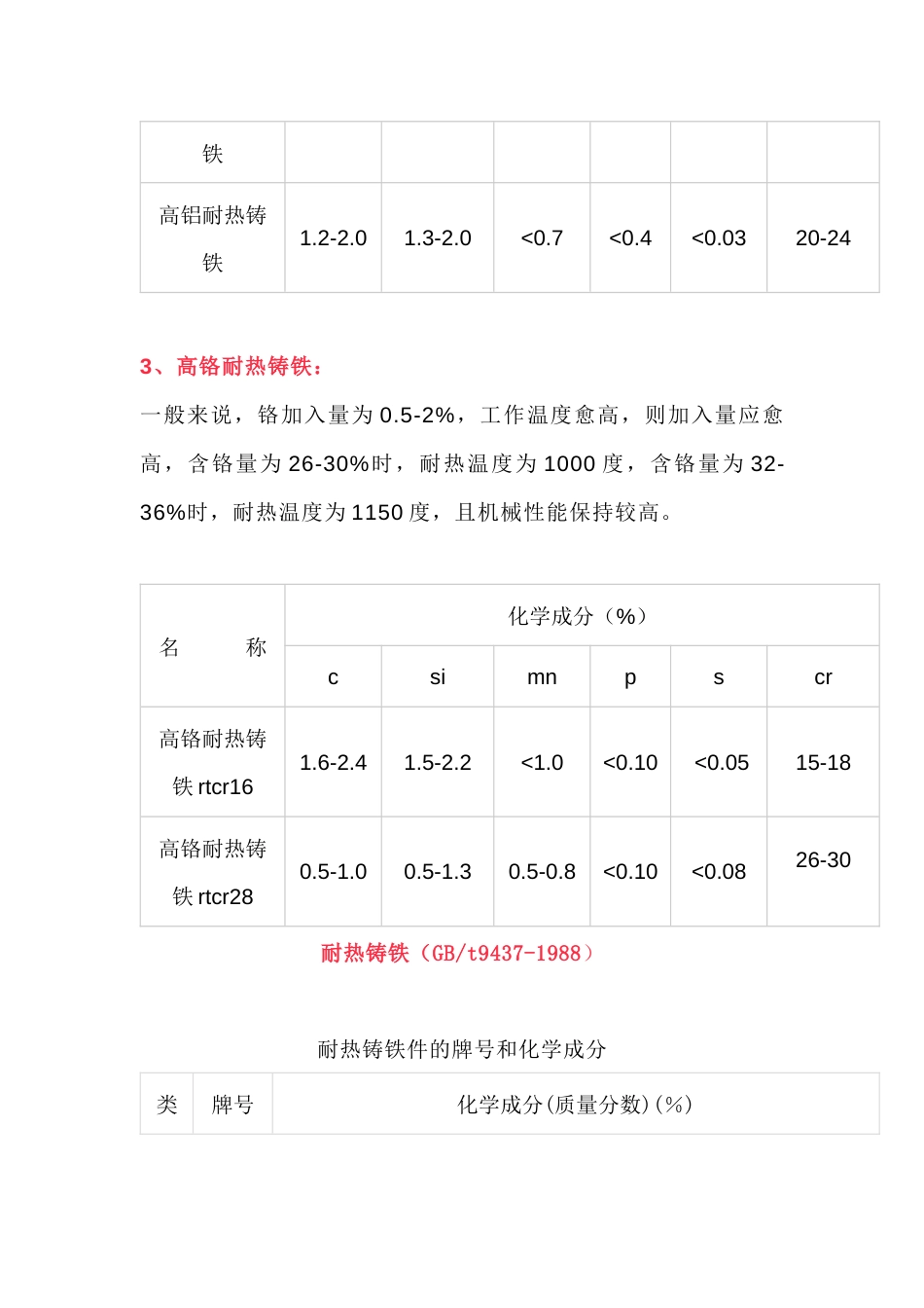 耐热铸铁化配料成分大参考_第2页