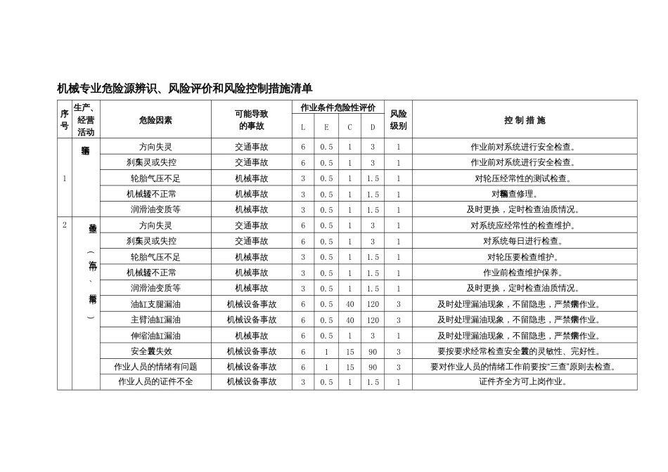 电厂机械专业危险源辨识、风险评价和风险控制措施安全清单_第1页