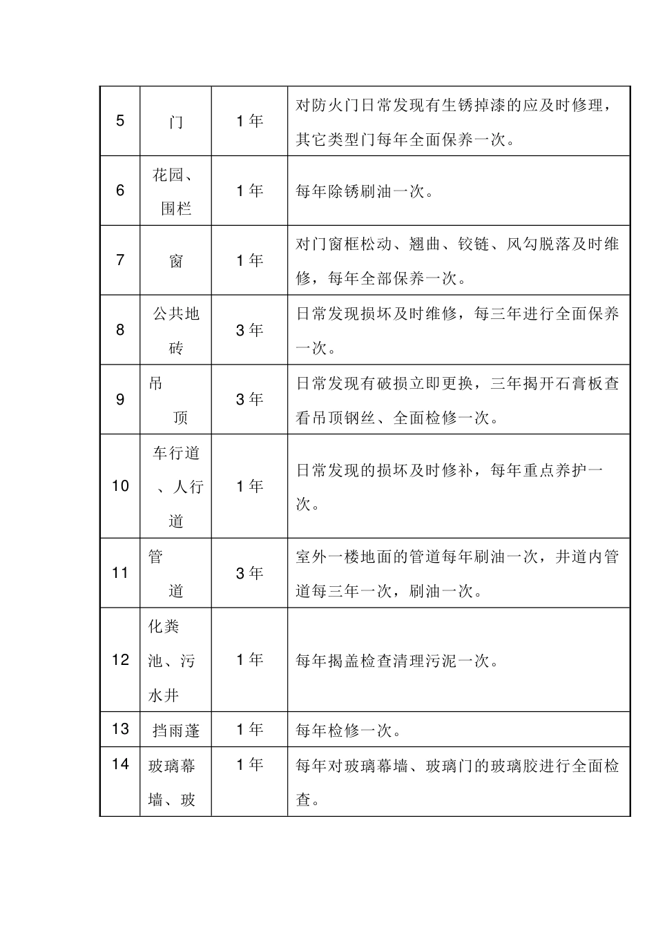 物业工程维修保养工作计划表_第2页