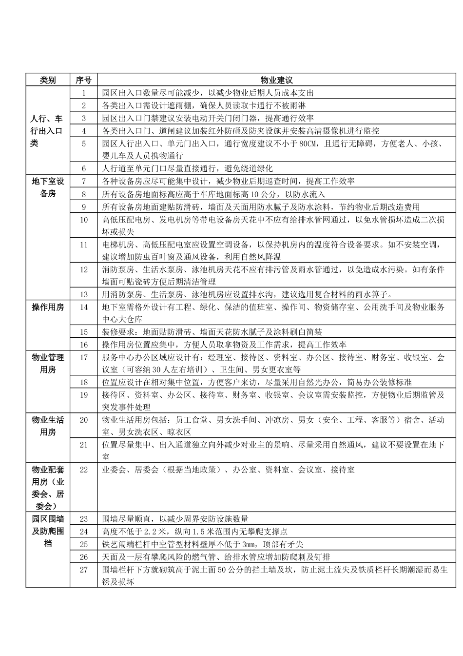 1.物业项目品质173项建议清单_第1页