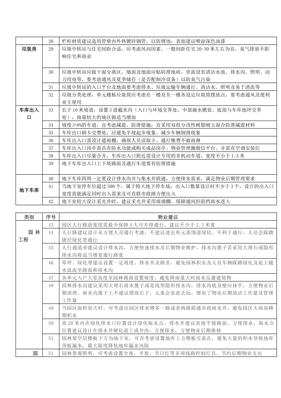 1.物业项目品质173项建议清单_第2页