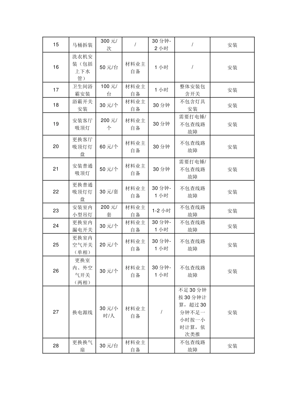 物业管理制度：有偿服务收费标准明细表_第2页