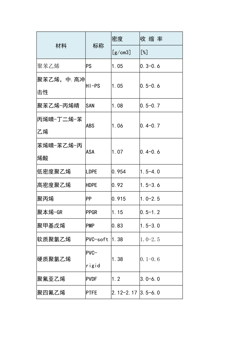 注塑成型材料收缩率与密度速查表_第1页