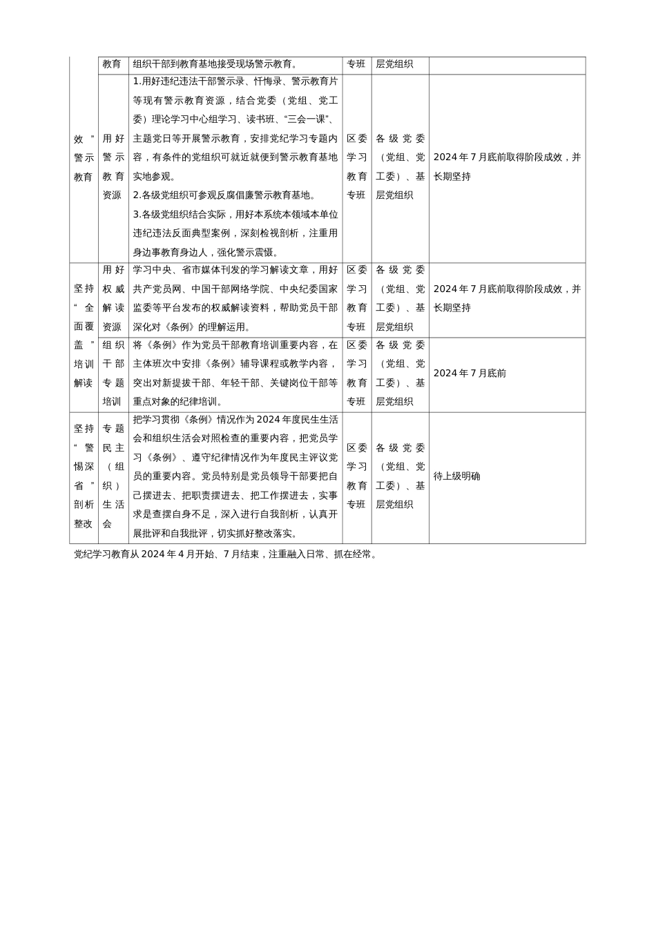 2024年区级党纪学习教育任务清单表_第2页