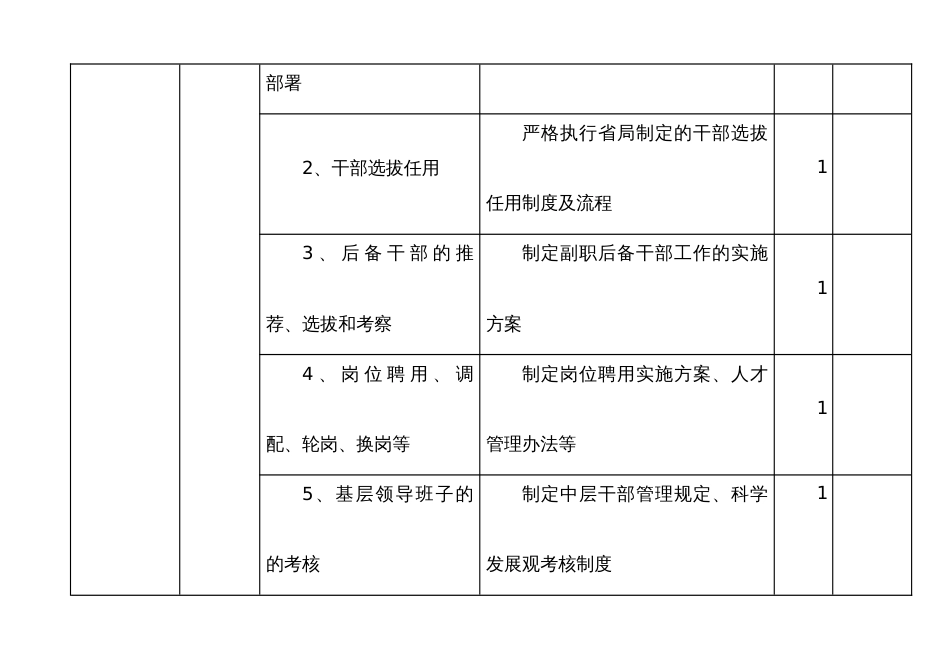 党群和人力资源部廉政风险防控点排查表（4张）（党建、干部管理、团委、宣传）_第2页