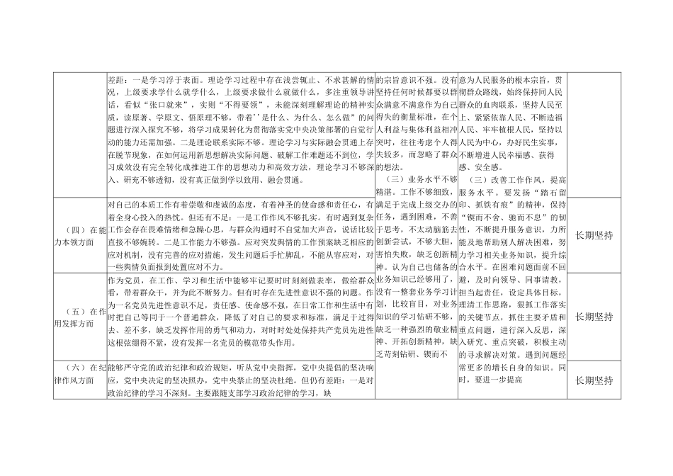 2022年度组织生活会个人对照查摆存在的问题整改清单_第2页