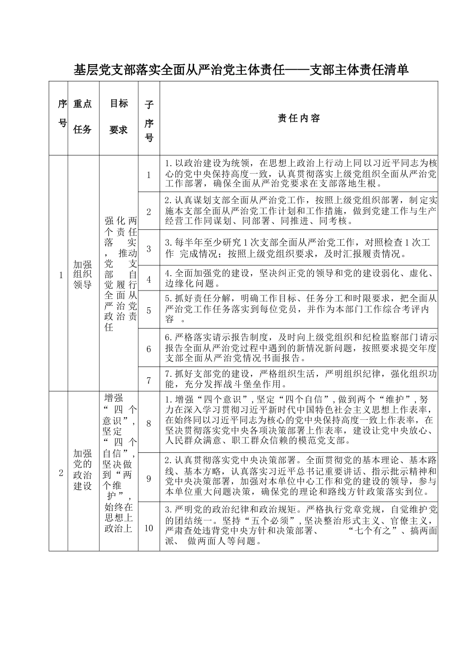 党支部落实全面从严治党“主体责任、第一责任、一岗双责”清单_第1页