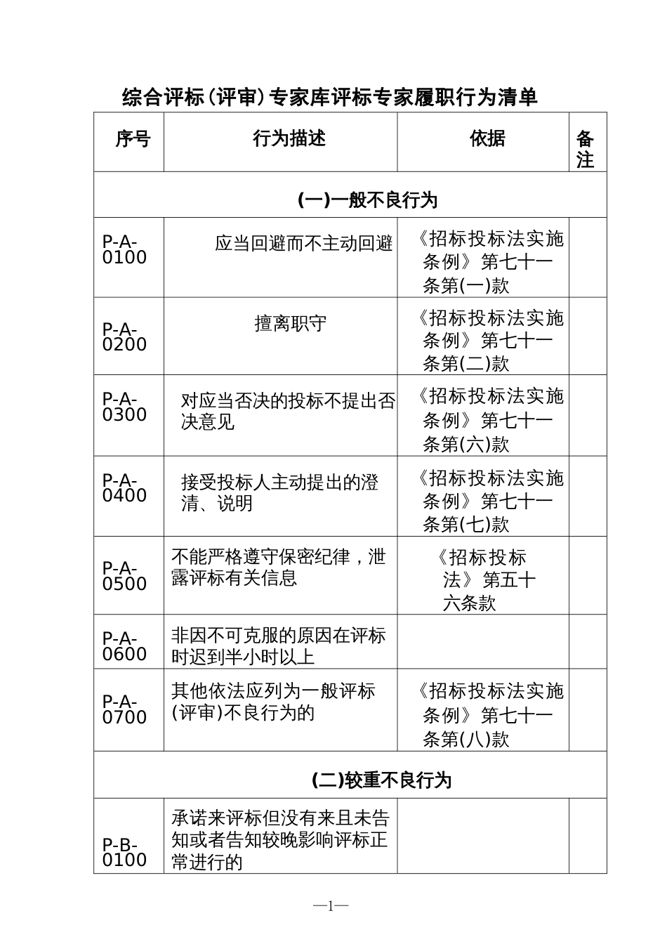 综合评标（评审）专家库评标专家履职行为清单_第1页