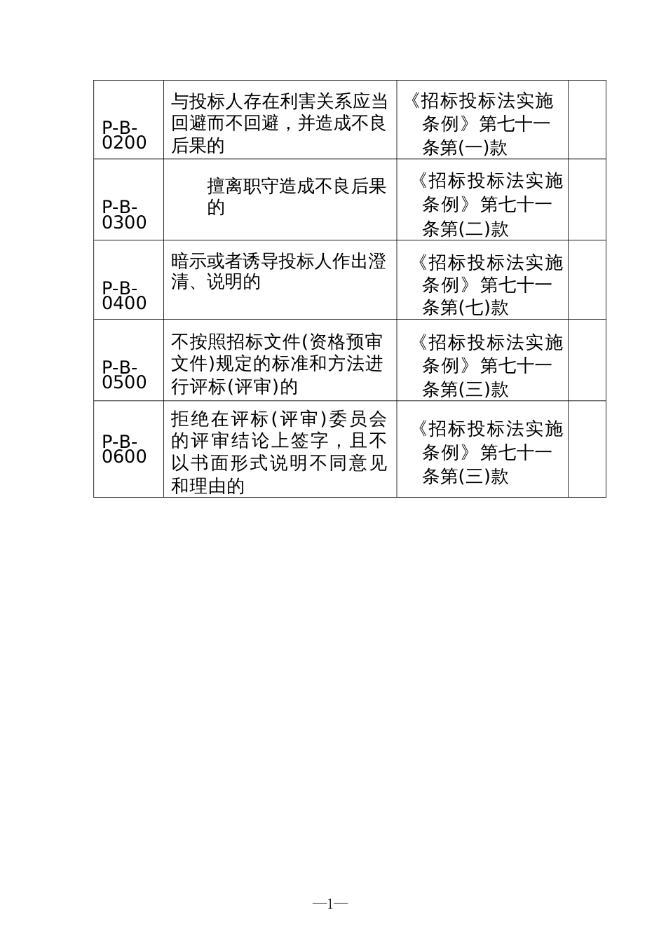 综合评标（评审）专家库评标专家履职行为清单_第2页