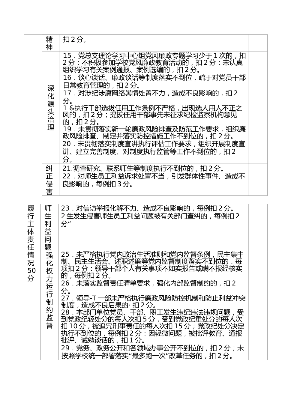 关于落实全面从严治党主体责任检查考核标准_第2页