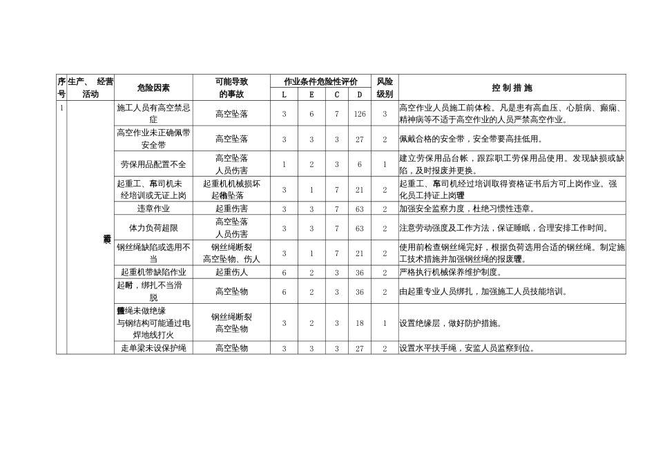 电厂汽机专业危险源辨识、风险评价和风险控制措施清单_第1页