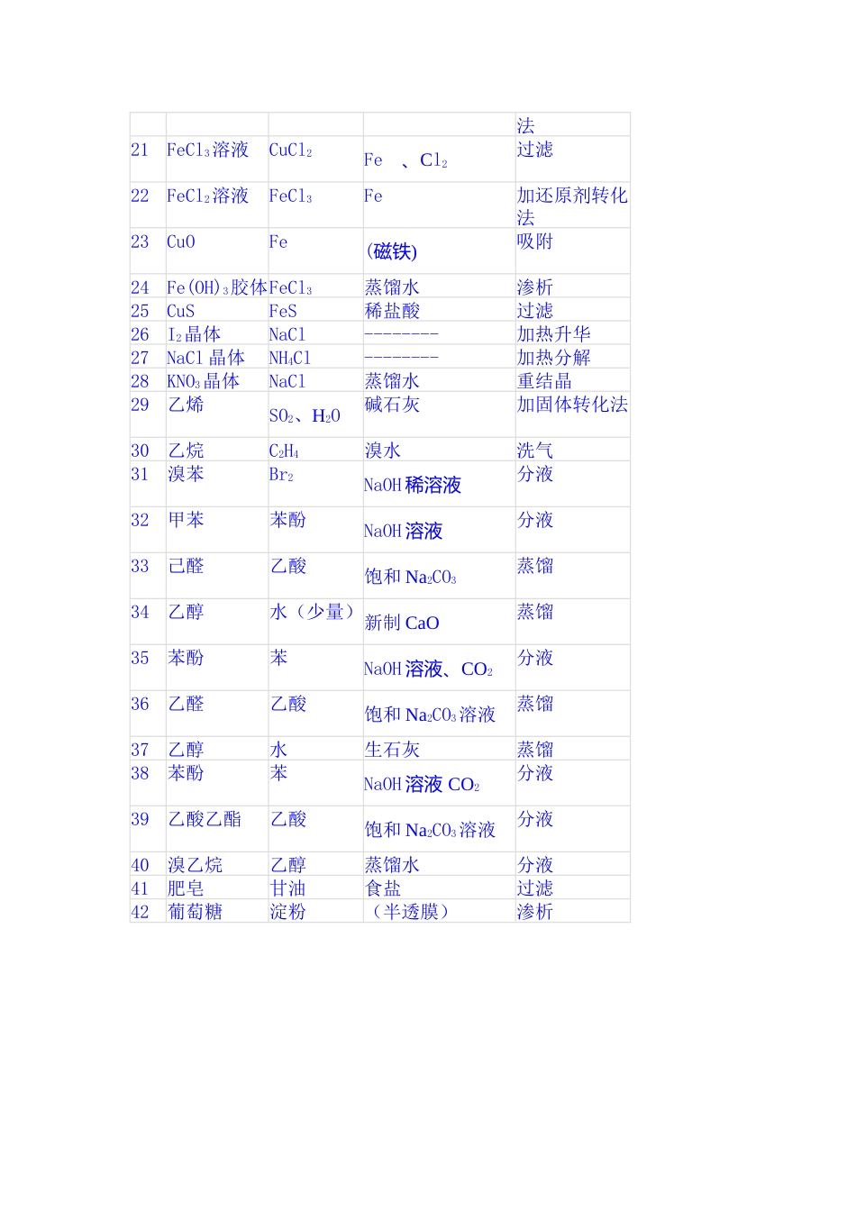 高中化学42组物质分离和提纯的常规方法_第2页