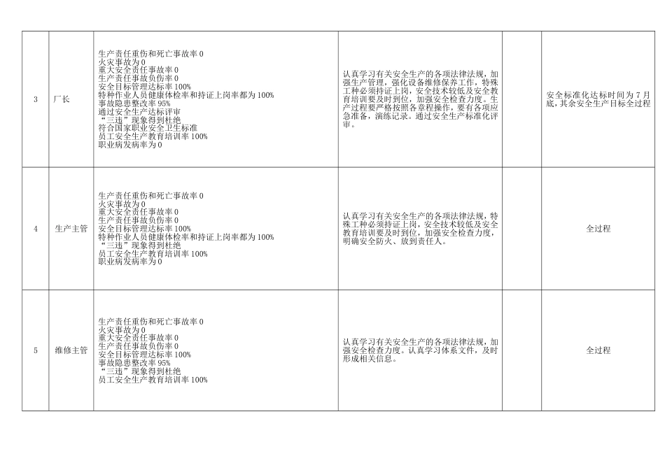 20XX年度安全生产目标分解、计划_第2页