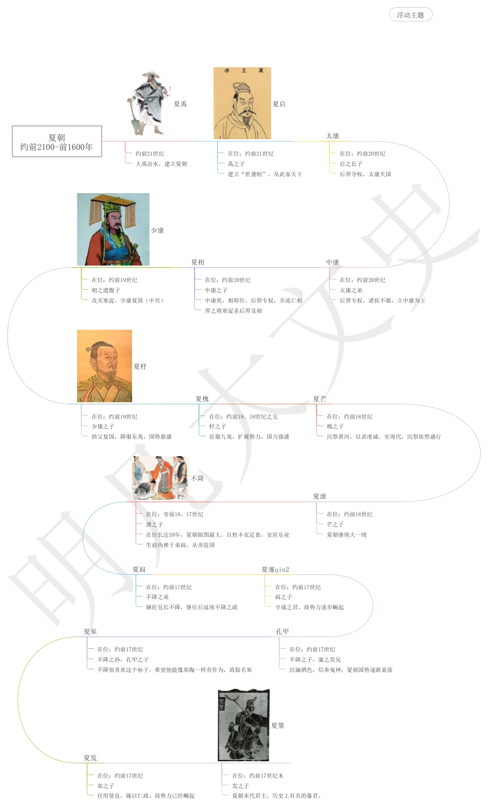 中国历史思维导图 (皇帝系列)02夏朝君主_第1页