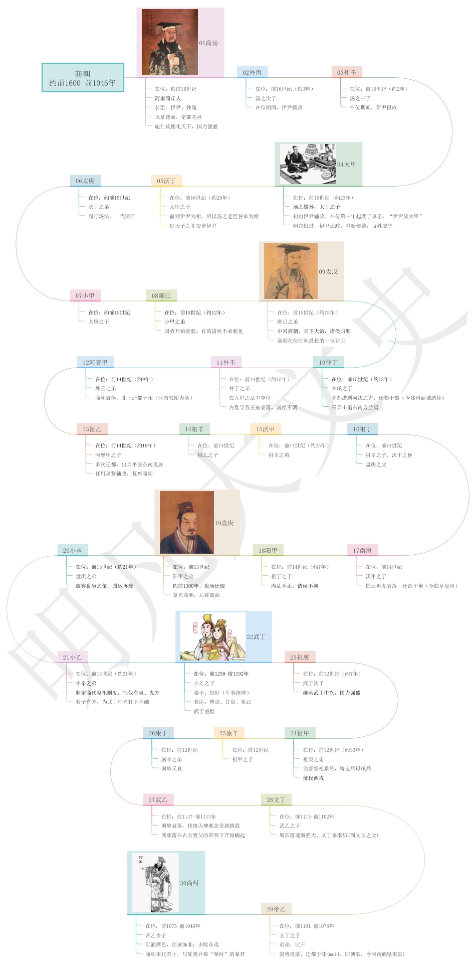 中国历史思维导图 (皇帝系列)03商朝君主_第1页