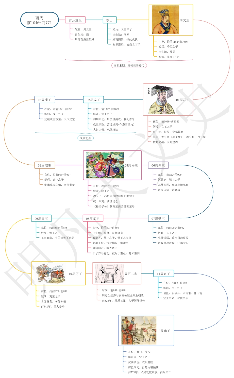 中国历史思维导图 (皇帝系列)04西周君主_第1页