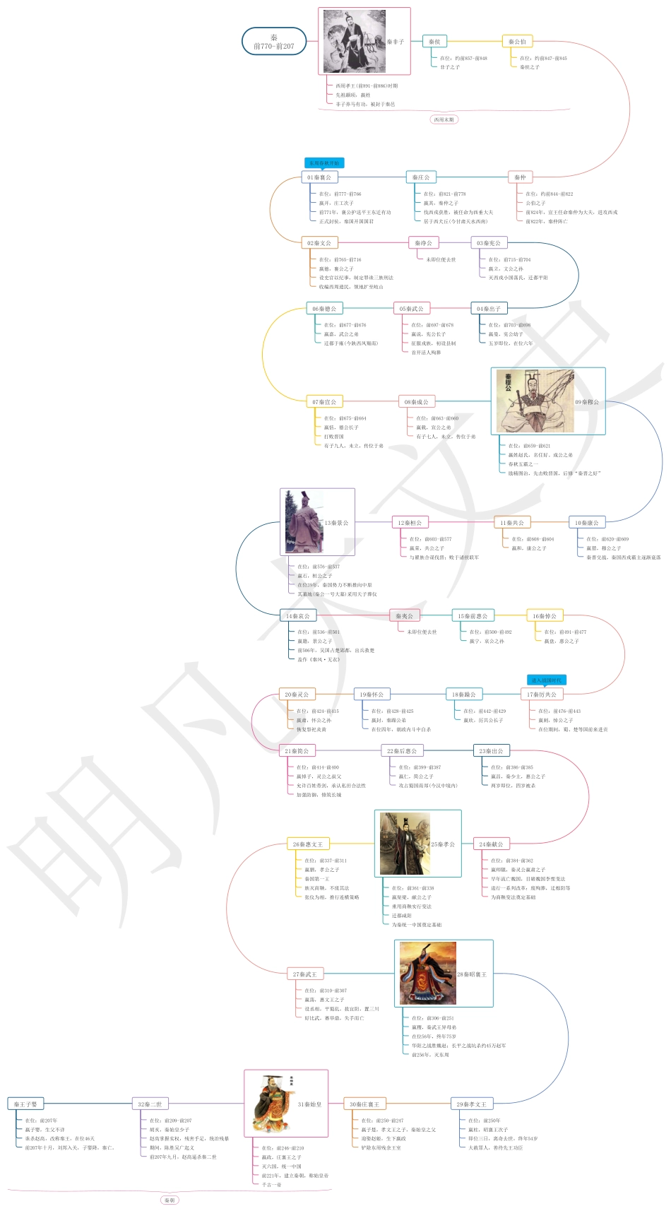 中国历史思维导图 (皇帝系列)06秦公王皇_第1页