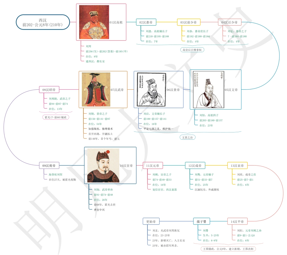 中国历史思维导图 (皇帝系列)07西汉皇帝_第1页