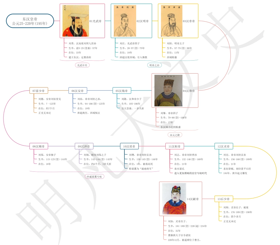 中国历史思维导图 (皇帝系列)08东汉皇帝_第1页