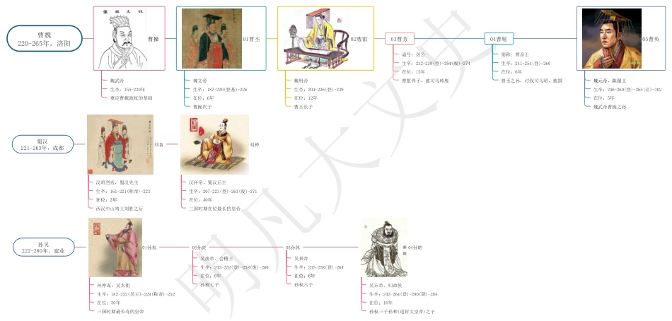 中国历史思维导图 (皇帝系列)09三国皇帝_第1页