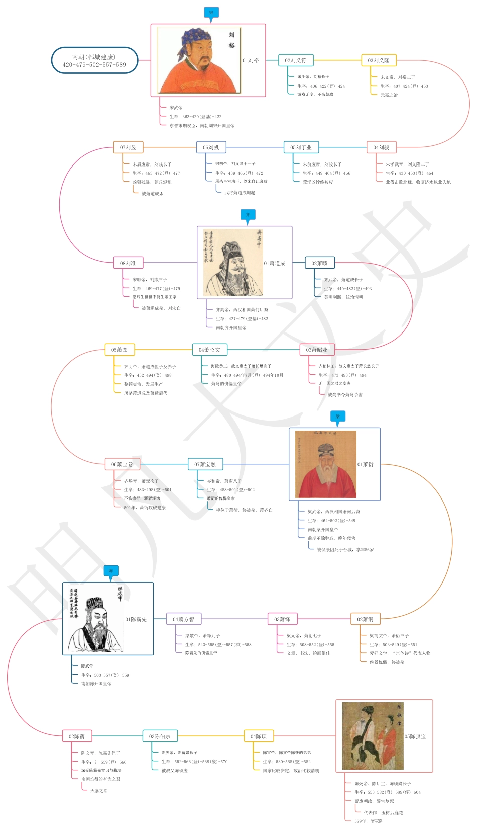 中国历史思维导图 (皇帝系列)11南朝皇帝_第1页