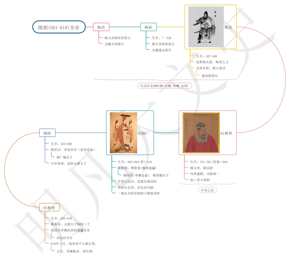 中国历史思维导图 (皇帝系列)13隋朝皇帝_第1页