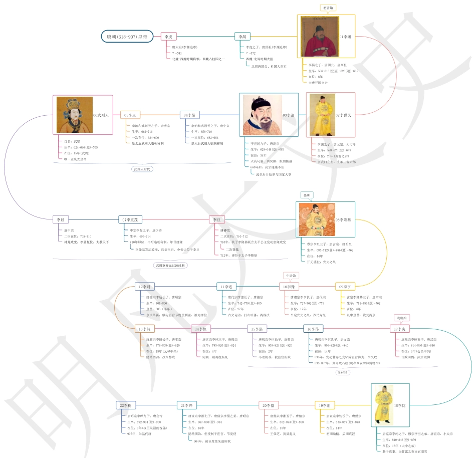 中国历史思维导图 (皇帝系列)14唐朝皇帝_第1页