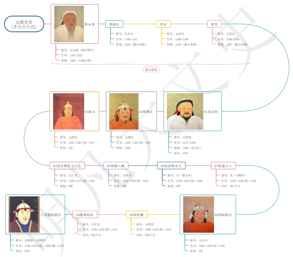 中国历史思维导图 (皇帝系列)16元朝皇帝_第1页