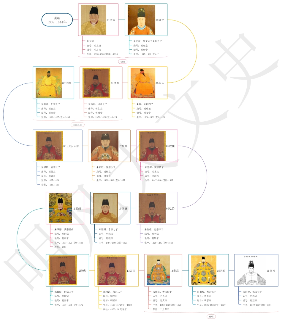 中国历史思维导图 (皇帝系列)17明朝皇帝_第1页