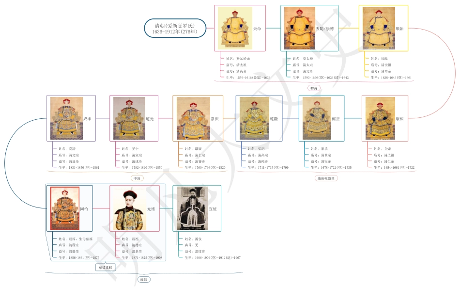 中国历史思维导图 (皇帝系列)18清朝皇帝_第1页