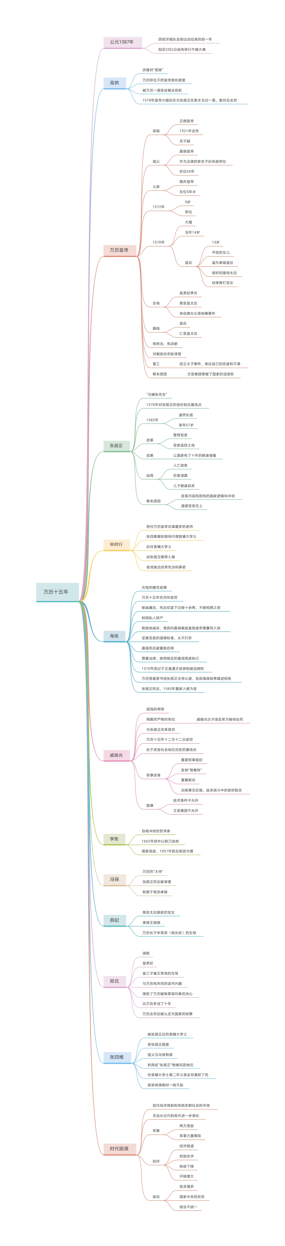 中国历史思维导图 (学生用)《万历十五年》读书笔记_第1页