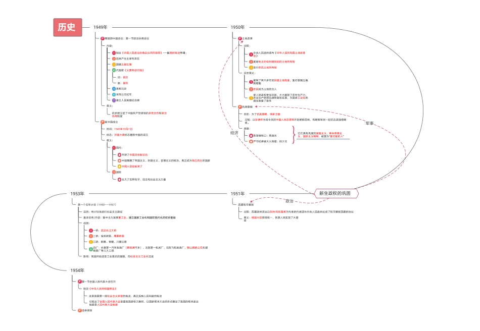 中国历史思维导图 (学生用)建国初期_第1页