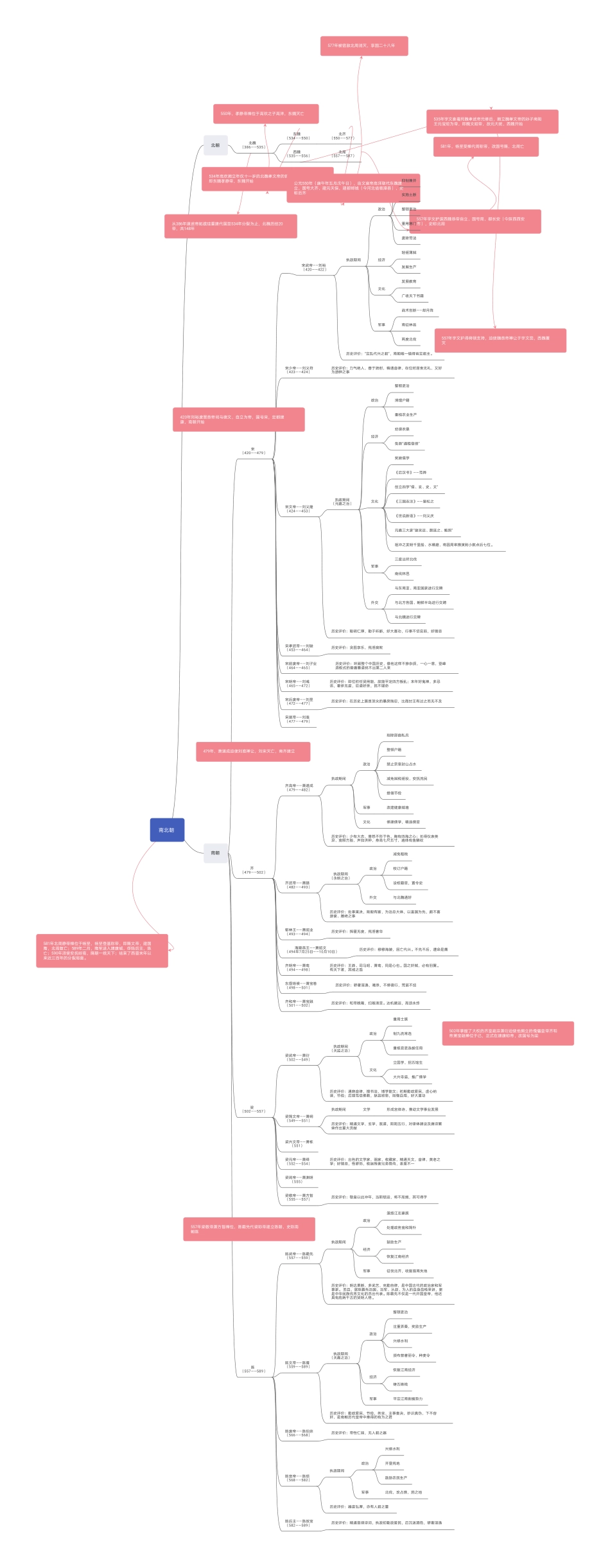 中国历史思维导图 (学生用)南北朝历史思维导图_第1页